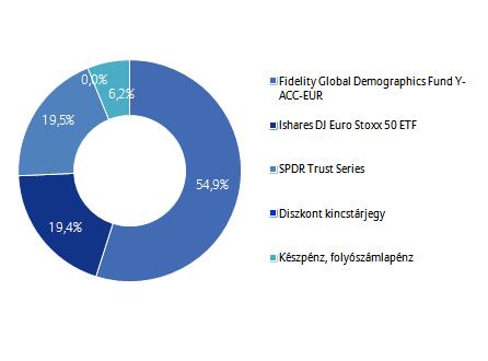 Allianz Életprogramok 2017. Portfólió összetétele: Az elmúlt hónap eseményei: Az idei első negyedévben 6,9%-kal növekedett a kínai hazai össztermék (GDP), ami 2015 óta a legerősebb ütem.