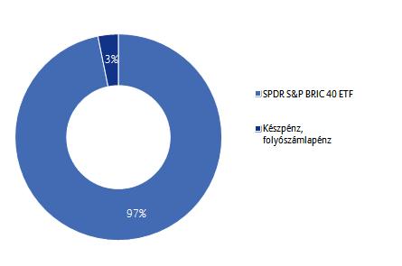 Allianz Életprogramok 2017. Portfólió összetétele: Az elmúlt hónap eseményei: Az idei első negyedévben 6,9%-kal növekedett a kínai hazai össztermék (GDP), ami 2015 óta a legerősebb ütem.