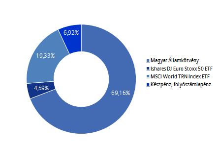 Allianz Életprogramok 2017. Portfólió összetétele: Az elmúlt hónap eseményei: A várakozásoknak megfelelően 1,25%-ra emelte az alapkamatot a FED Nyíltpiaci Bizottsága.