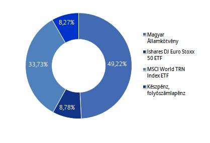 Allianz Életprogramok 2017. Portfólió összetétele: Az elmúlt hónap eseményei: A várakozásoknak megfelelően 1,25%-ra emelte az alapkamatot a FED Nyíltpiaci Bizottsága.