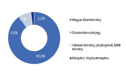 Allianz Életprogramok 2017. Portfólió összetétele: Az elmúlt hónap eseményei: A várakozásoknak megfelelően 1,25%-ra emelte az alapkamatot a FED Nyíltpiaci Bizottsága.