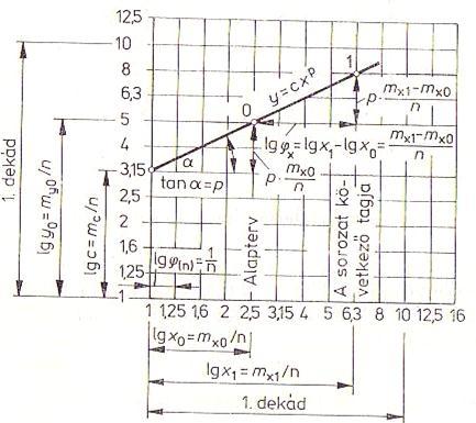 Geometriailag hasonló sorozatok Összefüggések az R diagramban n az alapul választott legfinomabb R sor lépcsőinek száma;