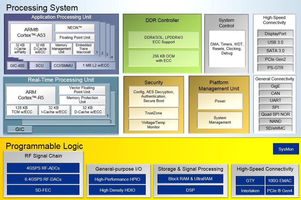 Zynq