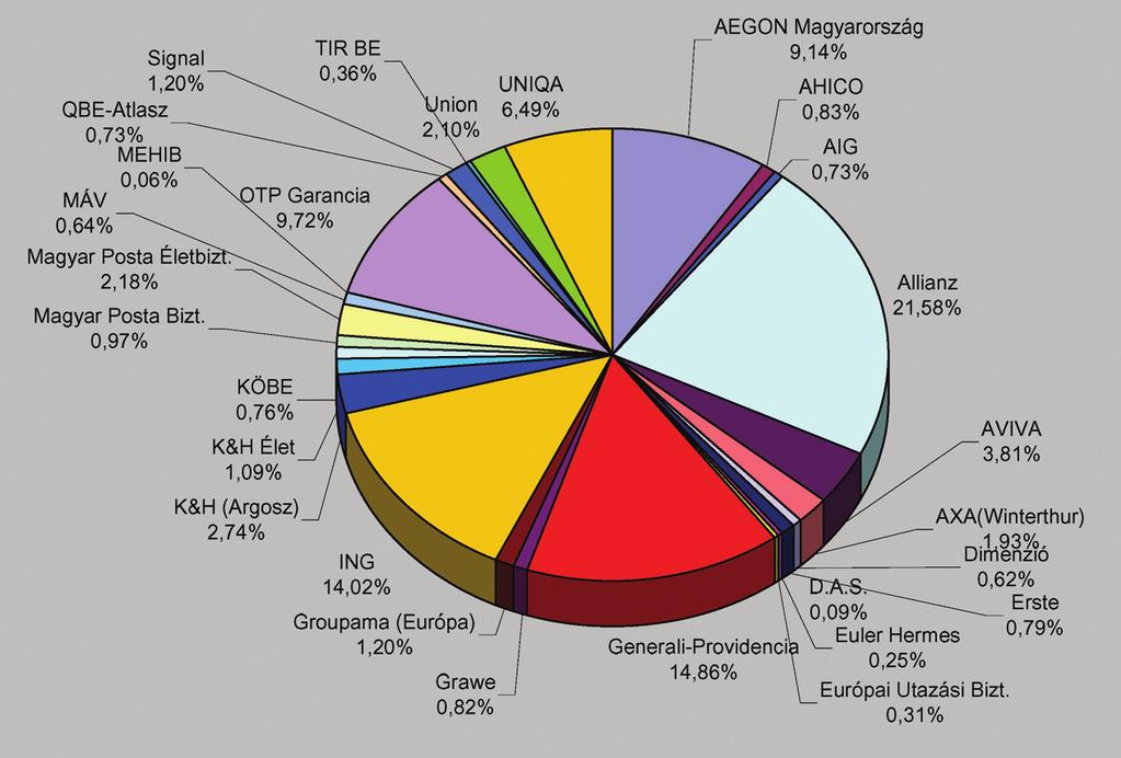 tos csökkenést mutat az elõzõ évhez képest. A harmadik helyen továbbra is a kizárólag személybiztosításokkal foglalkozó ING Biztosító Zrt.