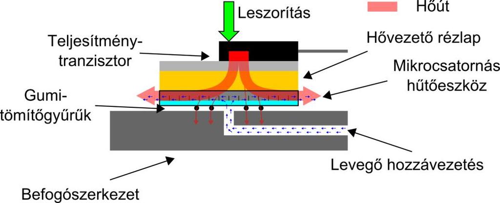 INTEGRÁLT MIKROCSATORNÁS HŰTŐESZKÖZÖK MODELLEZÉSE ÉS KARAKTERIZÁCIÓJA 49 alkalmassá vált arra, hogy egy hideglemezre helyezve a befogószerkezet alja termikus földpotenciálra került.