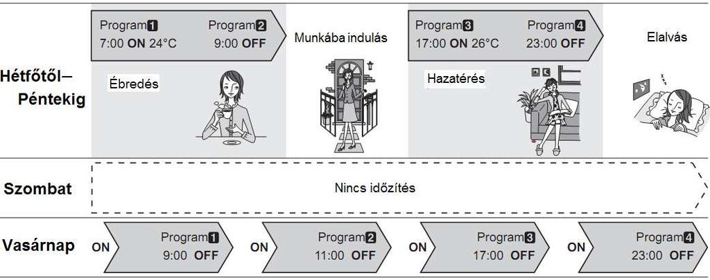 HETI PROGRAMOZÁS A KI-kapcsolási időzítések és a BE-kapcsolási időzítések kombinálhatók. Egy napon belül négy időzítés állítható be, ill. 28-szori kapcsolás egy héten belül.