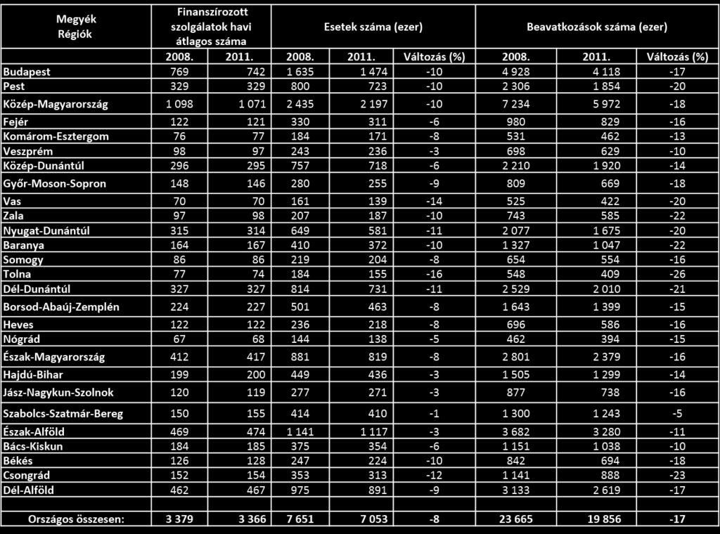 55), Vas (62, ill. 54), Győr-Moson-Sopron (63, ill. 57) és Békés megyében (66, ill. 62) a legalacsonyabb ez a szám.