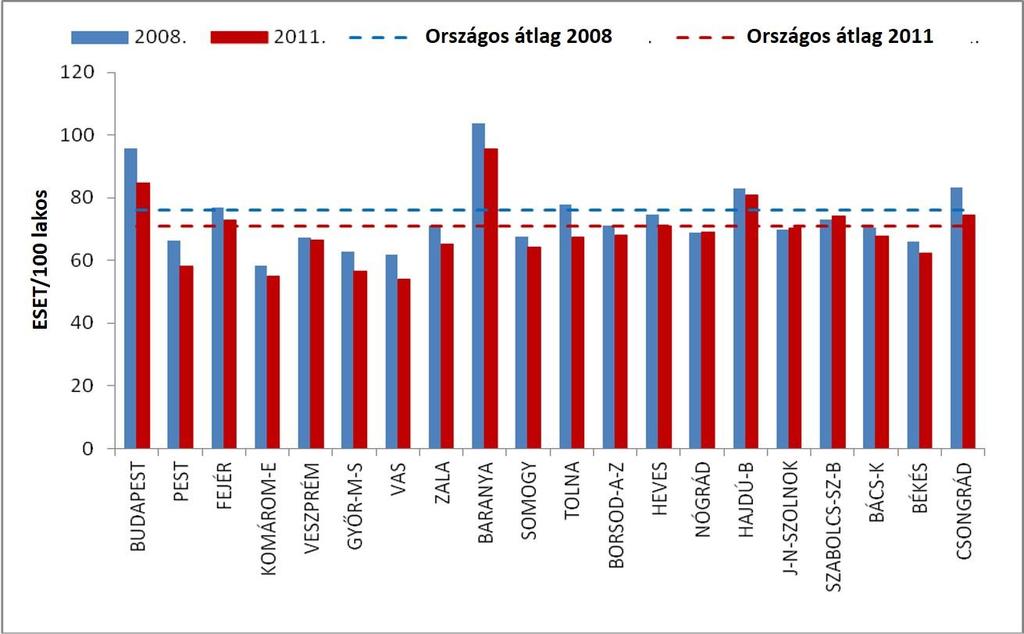 5.1. ábra 100 lakosra jutó esetszám megyei bontásban (2008, 2011) Az ábra mutatja, hogy a száz lakosra jutó esetszám Nógrád megye kivételével valamennyi megyében csökkent a vizsgált időszakban.