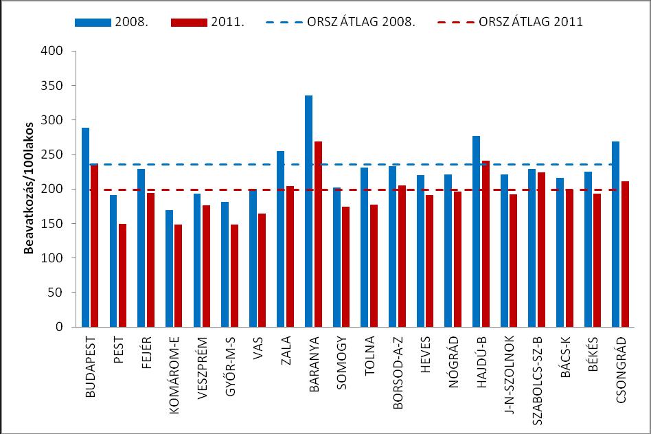 5.2. ábra 100 lakosra jutó beavatkozásszám megyei bontásban (2008, 2011) Vizsgálhatjuk továbbá az egy esetre jutó beavatkozások számát is (5.3. ábra).