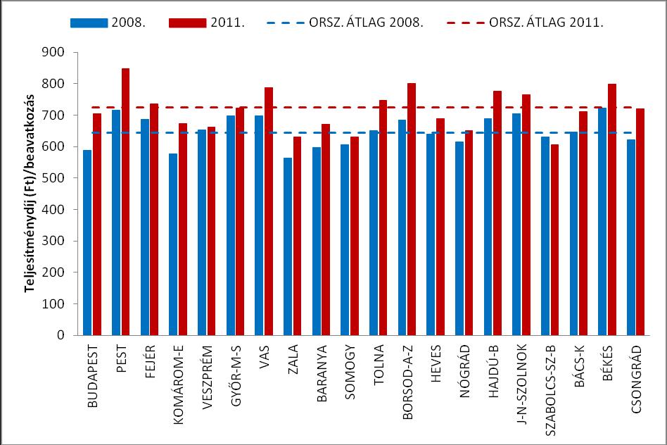 5.5. ábra Az egy beavatkozásra jutó teljesítménydíj összege megyei bontásban (2008, 2011) MEGBESZÉLÉS Vizsgálatunk ezen szakaszának célja a fogászati ellátás igénybevételében mutatkozó területi