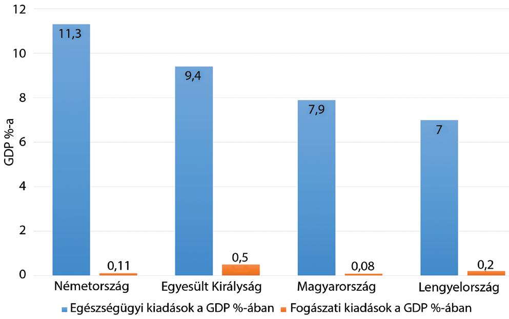 fogorvosok által végzett támogatott ellátások ezt az összeghatárt meghaladják, az egyes ellátások támogatásának mértéke is csökken.
