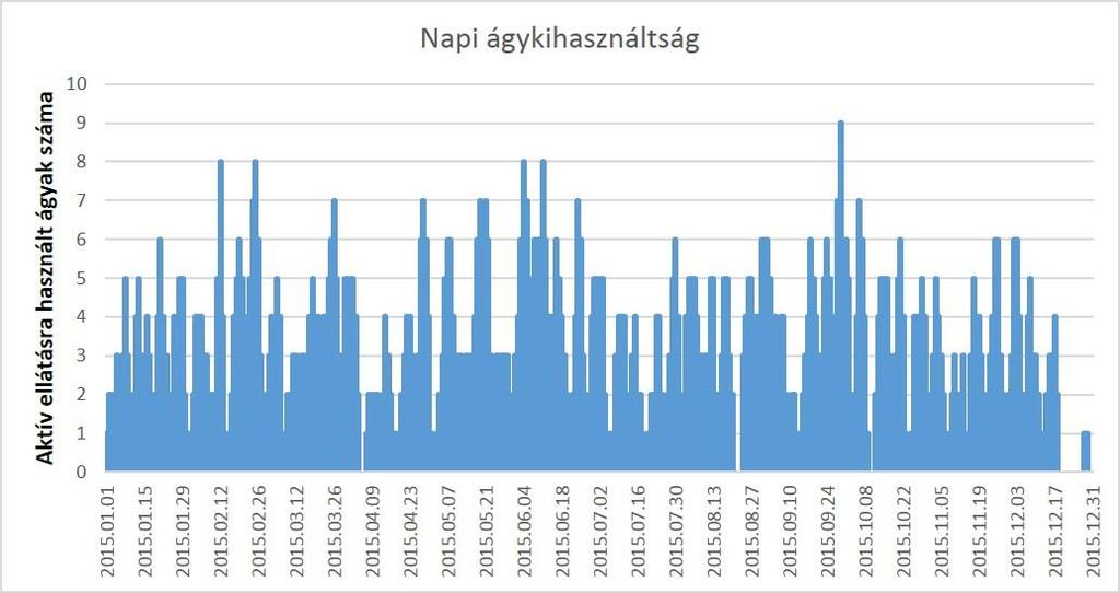 Végezetül a Pécsi Tudományegyetem Klinikai Központjának Fogászati és Szájsebészeti Klinika Arc-, állcsont-szájsebészeti osztályának ágykihasználtsági mutatóit vizsgáltuk napi bontásban (7.4.