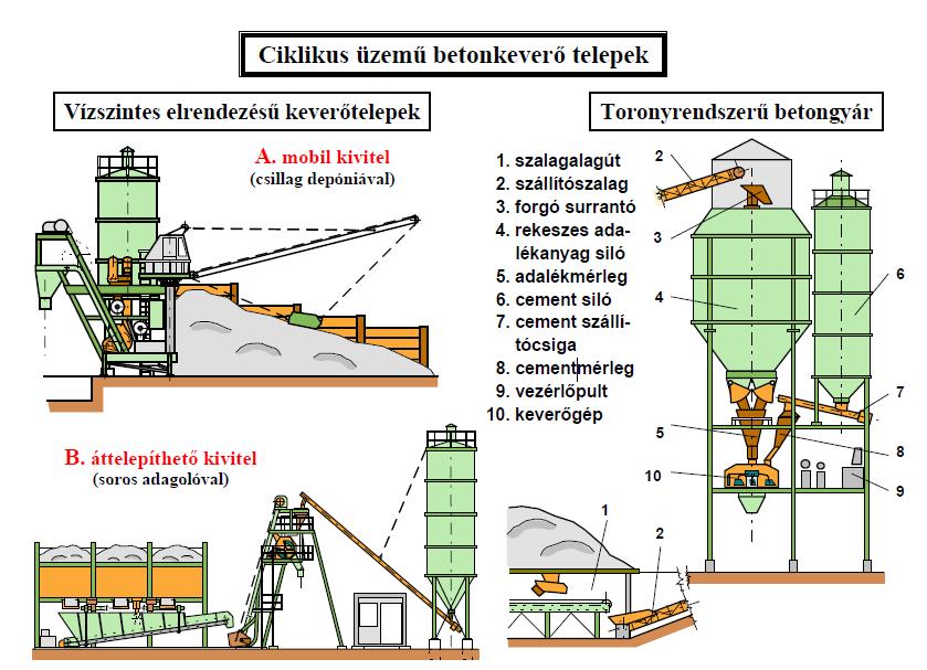 4. B. Mutassa be a ciklikus üzemű betonkeverő telepek fajtáit! Milyen részei vannak a betonkeverő telepeknek? Hogyan történik a kívánt betonminőség és - mennyiség előállítása?