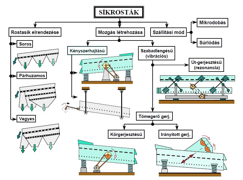 Mechanikus elven működő osztályozók: Mechanikus osztályozáskor olyan felületre juttatják a szemcsehalmazt, amelyen egyforma méretű nyílások vannak.