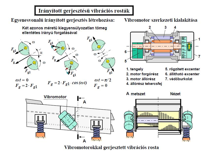 11. B. Beszéljen a vibrációs rosták fajtáiról, kialakításáról, működéséről! Milyen veszélyei vannak az osztályozó gépekkel történő munkavégzésnek?
