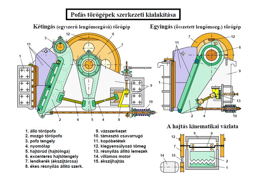 13. B. Mutassa be az ütéssel aprító gépek fajtáit! Hogyan működnek a rotoros és kalapácsos aprító gépek? Milyen szerkezeti egységekből állnak ezek a gépek?