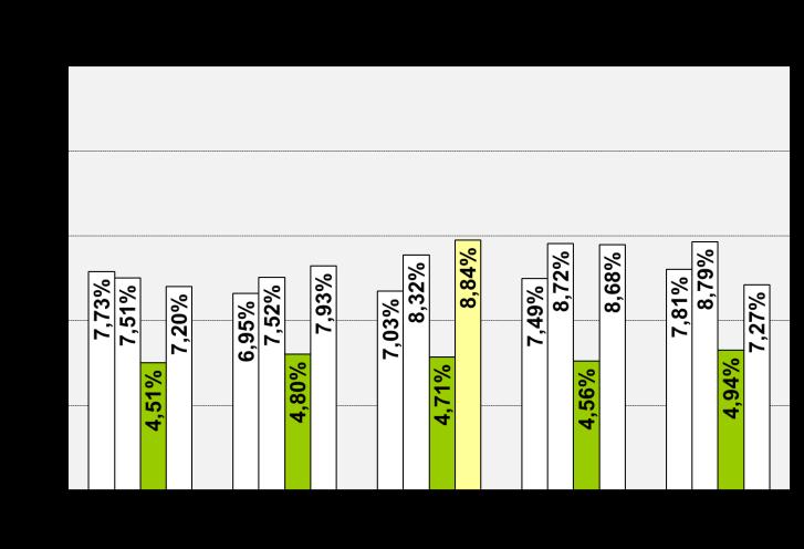 1 Az üzemanyag kosár Üzemanyag megbízhatóság (WANO mutató) A mutató megegyezik a WANO üzemanyag megbízhatósági mutatóval, a grafikon a BMR szerinti minősítést mutatja be blokkonként az év végén. A.II.