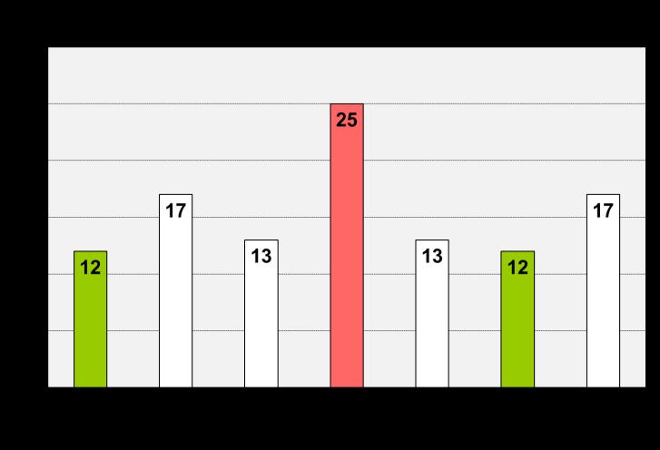 Emiatt a vizsgák száma ennél a mutatónál drasztikusan lecsökkent a korábbi évekhez képest. 2014-től a mutatót közvetlenül a sikertelen hatósági vizsgák száma képezi.