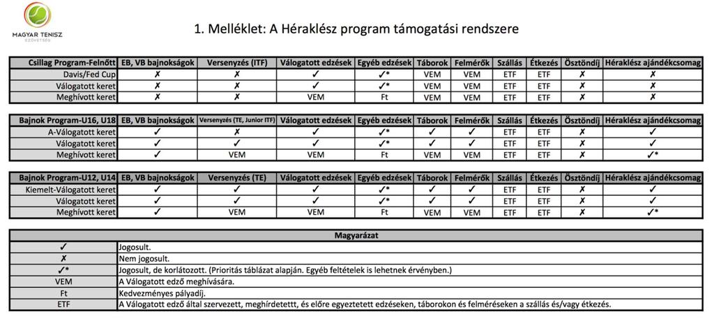 TE Masters Programban azok kapnak lehetőséget, akik a márciusi és áprilisi versenyeken megfelelő pontot
