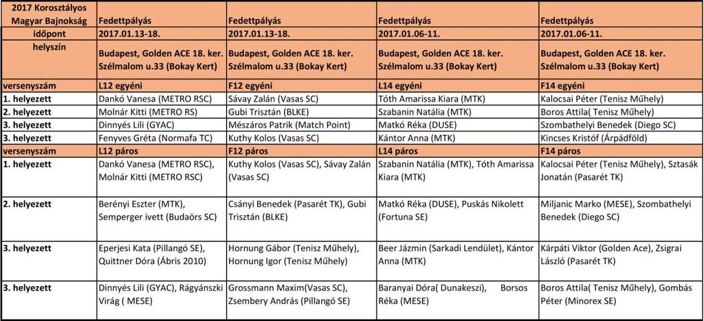 Eredményesség 2017 Junior és felnőtt válogatott sportolóink