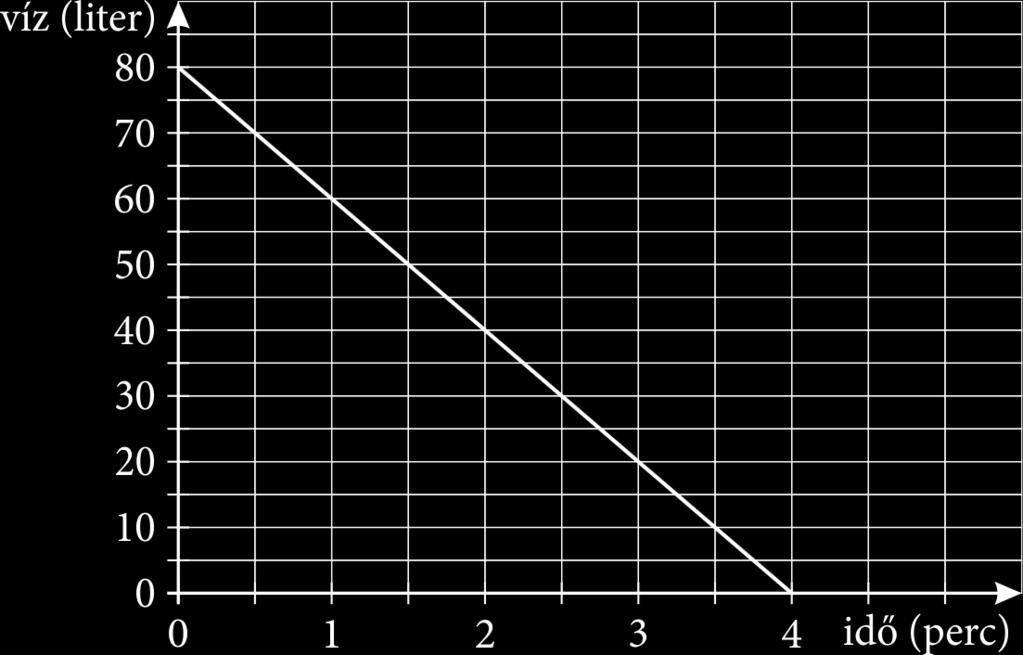V/. Egyenes arányosság d) Ha liter víz 6 másodperc alatt, akkor 80 liter víz 40 másodperc, azaz 4 perc alatt folyik