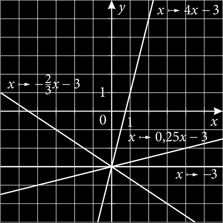 a) x 7 x; x 7 4x; x 7 5, x; x 7 x 5 b) x 7- x+ ; x 7-x- 4; x 7 - x;