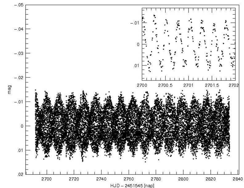 2. ábra. Az 1. ábra fluxusai 0 átlagú magnitúdóskálára transzformálva. A fénygörbe egy részlete az inzertben. 3. ábra. Az 1. ábra fénygörbéinek Fourier-spektruma.