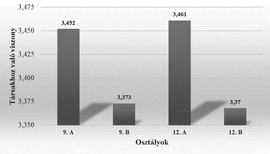 84 Vezetés, felkészítés HSz 2017/5. 1. ábra Az iskolához való viszony osztályonkénti különbségei (Szerkesztette a szerző) 2.