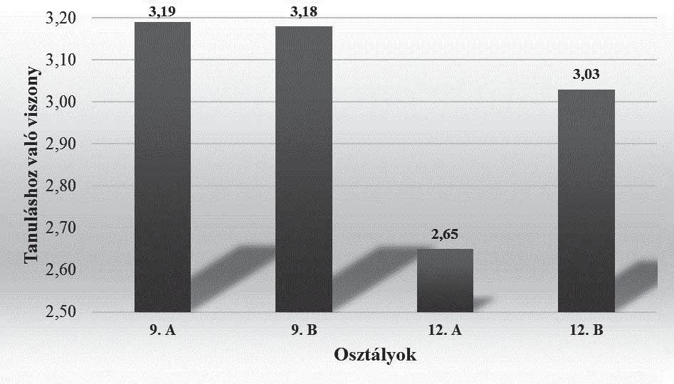 HSz 2017/5. Vezetés, felkészítés 85 3. ábra A tanuláshoz való viszony osztályonkénti különbségei (Szerkesztette a szerző) 4.