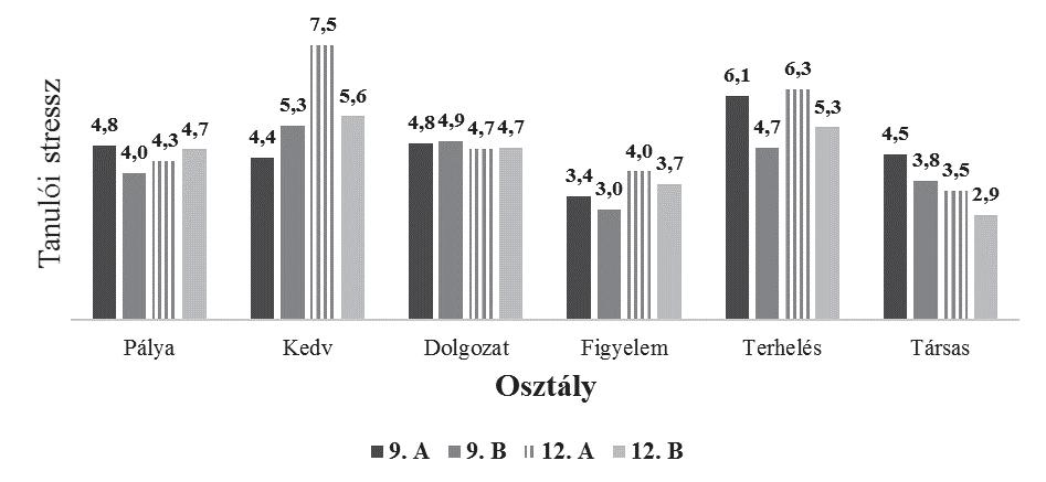86 Vezetés, felkészítés HSz 2017/5. 5. ábra Iskolai környezethez való viszony osztályonkénti különbségei (Szerkesztette a szerző) 6.