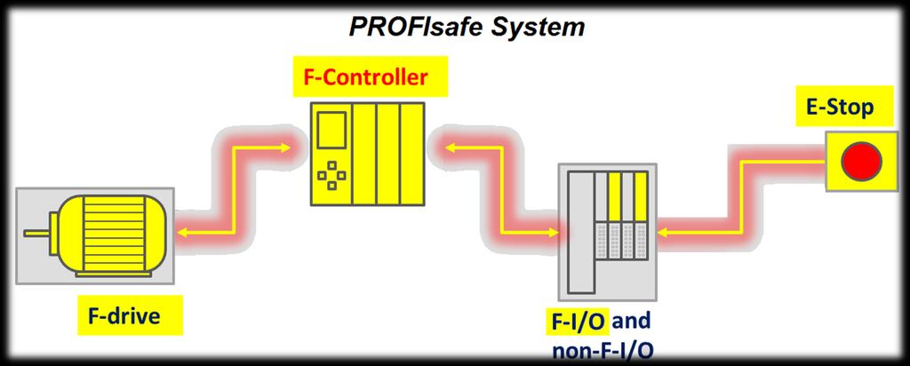 Kommunikáció - Profinet - Telegramok -