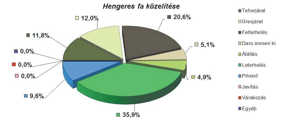 SZAKMAI FÓKUSZ ERDÉSZETI GÉPESÍTÉS 60%-os gépkihasználáskor valósul meg (a mérések alatt a gépkihasználás ennél jobb volt). 4. ábra.