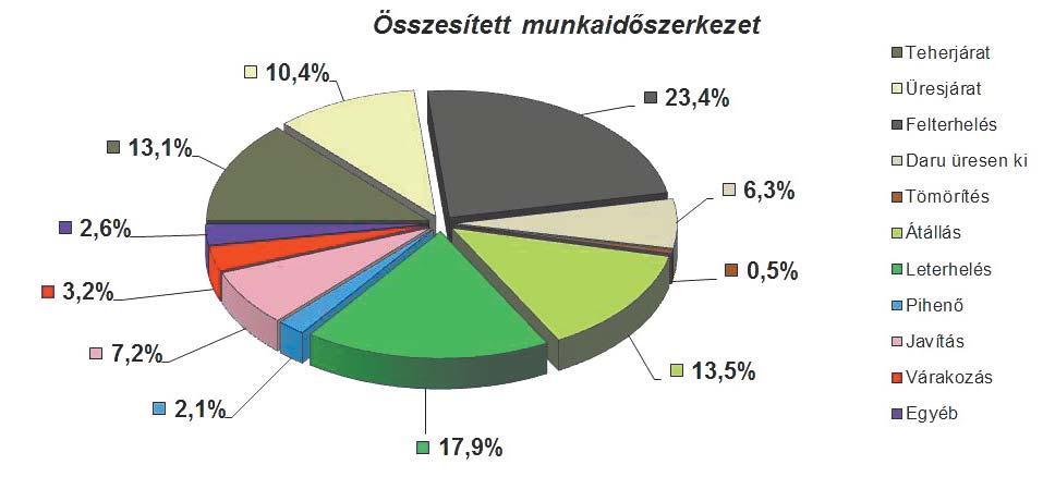 A munkaidõ kb. 12-12%-át tette ki az üres-, illetve a teherjárat. A felterhelés a 21%-át, a leterhelés (a sarangba igazgatás miatt) pedig a 36%-át. Egy-egy alkalommal kb.