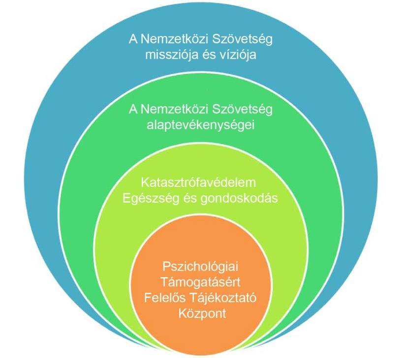 meglévő pszichoszociális támogatási programokra, hiszen egyrészről a katasztrófák érintettjeinek speciális mentális támogatásra volt szükségük, másrészről pedig nyilvánvaló volt, hogy megfelelő