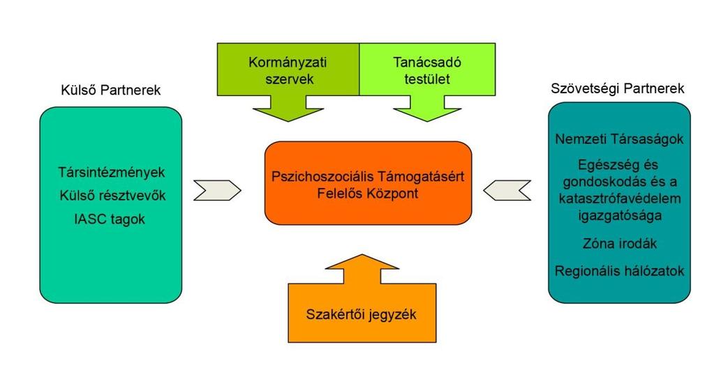 A hatékonyság alapja : a végrehajtók szakértelme A pszichoszociális segítségnyújtó tevékenység akkor lehet hatékony, ha a kapcsolódó képzéseket és eljárásrendeket a mentálhigiéné, a