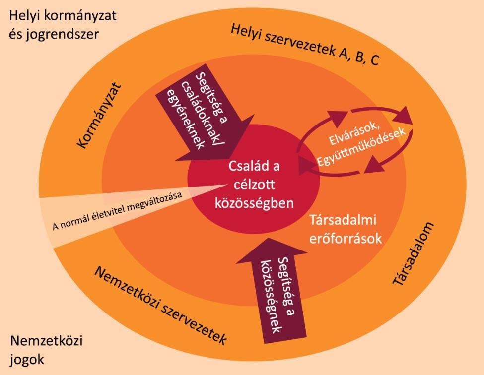 16. sz. ábra: A pszichoszociális programokban közreműködő szervezetek Készítette: a szerző A katasztrófák és más krízishelyzetek során a normál életvitel megváltozik.