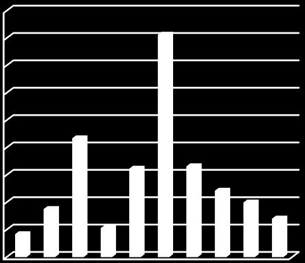 országok mutatnak magasabb számot, amely gyakran az urbanizációnak köszönhető [179]. 350000 300000 250000 200000 150000 100000 50000 0 Alacsony HDI Közepes HDI Magas HDI Nagyon magas HDI 10.sz. diagram: A katasztrófák érintettjeinek száma, a humán fejlettségi index szerint 2006 és 2015 között.