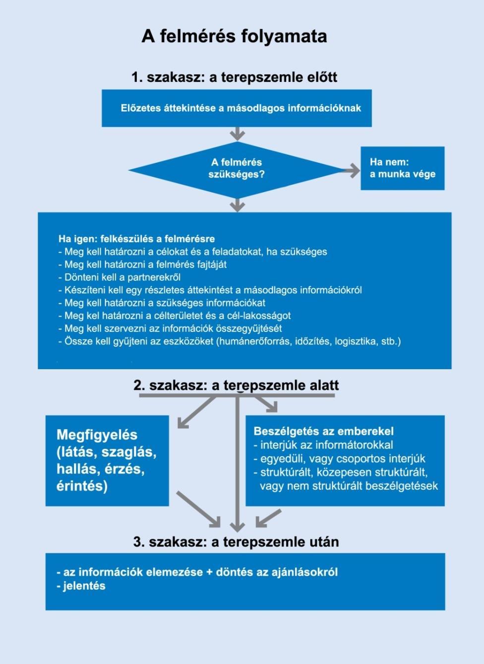 szerepvállalását a veszélyhelyzet során [215]. A folyamatot az alábbi ábrában foglaltam össze: 21.sz. ábra: A felmérés folyamata az IFRC rendszerében Készítette: a szerző A helyzetértékelési folyamat, az 21.