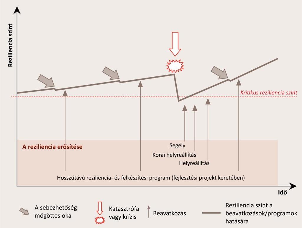 6.sz. ábra: A reziliencia-szint változása az erősítő programok hatására Készítette: a szerző Fontosnak tartom kiemelni a reziliencia definíciójának utolsó részét, miszerint az egyéneknek és
