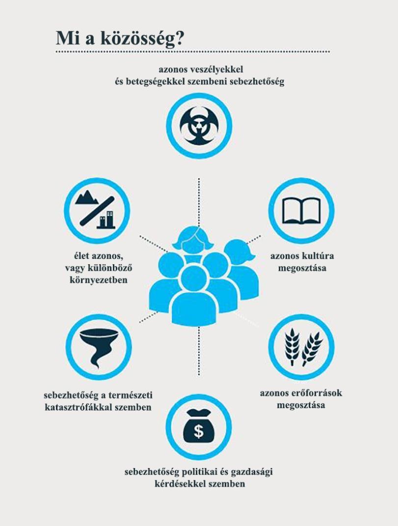 A közösség definíciója Ahhoz, hogy megállapíthatóvá váljon, mitől lesz reziliens egy közösség, elsősorban a közösség fogalmát kell értelmezni, ezért megvizsgáltam és elemeztem a közösség