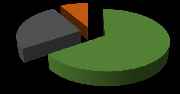 KönyvtárMozi programhoz csatlakozott települések száma országosan 465 + 3 busz 288 121 Résztvevők életkori megoszlása 2015 2016 2017 felnőttek 26% idősek 9% gyerekek 65%
