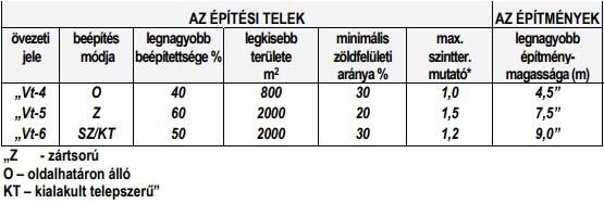kiegészül az alábbi /8/ bekezdéssel: /8/ A Vt-5 építési övezeteiben új épület építése csak szabályozási tervben kijelölt építési vonalra, ennek hiányában az utcai telekhatárra, a kialakult utcakép