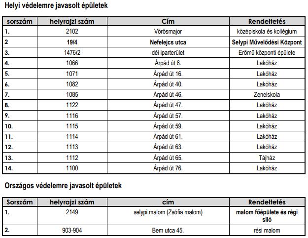 o o parkolósávot és legalább egyoldali, kétirányú biztonságos kerékpáros-közlekedést biztosító kerékpársávot. /1/ R 1. sz.
