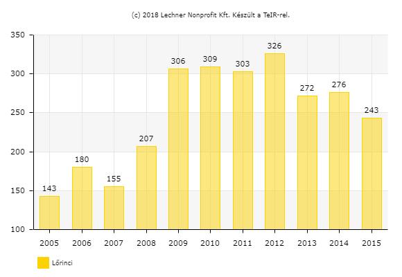 12. ábra: A regisztrált munkanélküliek száma (fő, 2005-2015) Forrás: TEIR A regisztrált munkanélküliek száma egy éven belül is mutat némi ingadozást.