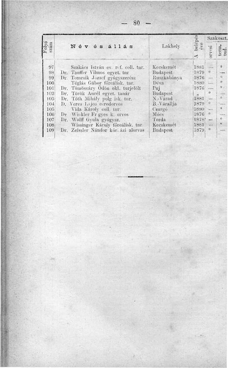 80 N é v és á l l á s Lakh elv m 98 99 00 0 02 03 04 05 06 07 08 09 Dl' Di D. Szakács István ev. ívf. coll. tnr. Tanffcr Vilmos egyet, tnr Tomcsik József gyógyszerész Téglás Gáljor fó'reálisk. tnr. Tömösváry Ödön oki.