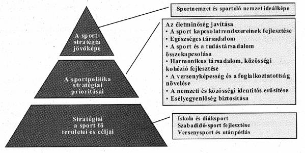 Htály: közlönyállpot (2007.VI.27.) Mgyr jognygok - 65/2007. (VI. 27.) OGY htározt - Sport XXI. Nemzeti Sportstrtégiáról 15.