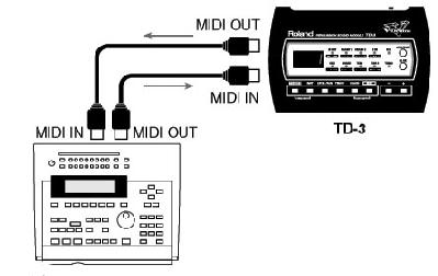 Állítsa be a külső MIDI sequencer MIDI küldő és fogadó csatornáját a 10-es csatornára, hogyha szükséges. 1. Csatlakoztassa a TD-3 MIDI OUT csatlakozóját egy MIDI kábellel a külső MIDI egység MIDI IN csatlakozójára.
