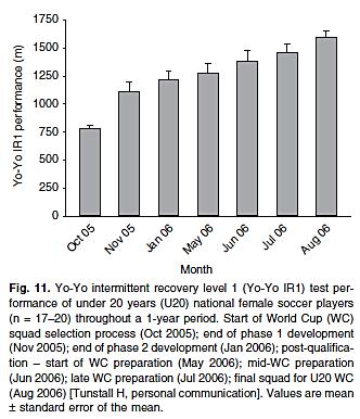 U20 női válogatott 2005. Okt.: Világbajnokságra felkészülés kezdete 2005. Nov.: 1. Makrociklus vége 2006. Jan.: 2. Makrociklus vége 2006. Máj.