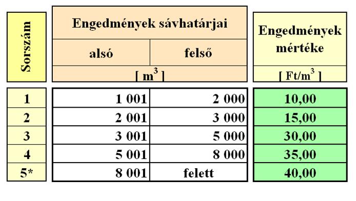 A Társaság által biztosított kedvezménytényezőt a díjban nem lehet érvényesíteni, amennyiben az önkormányzat által alkalmazott díjeltérítés a kedvezményezett nagyfogyasztó díjára árfelhajtó hatású.