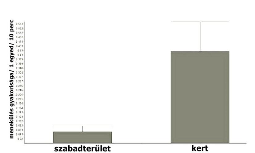 A VADDISZNÓ VISELKEDÉSI PROBLÉMÁI ZÁRTTÉRI TARTÁSBAN 6. ábra A menekülés gyakorisága / 1 egyed / 10 perc Figure 6.